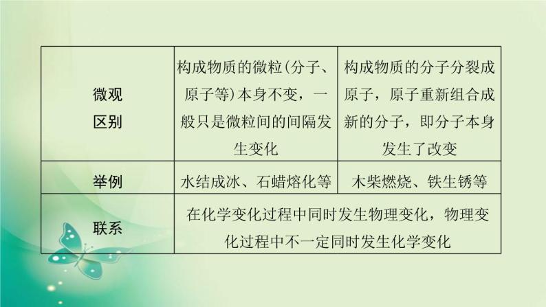 河南省中考化学复习第12讲物质的变化和性质认识几种化学反应课件05