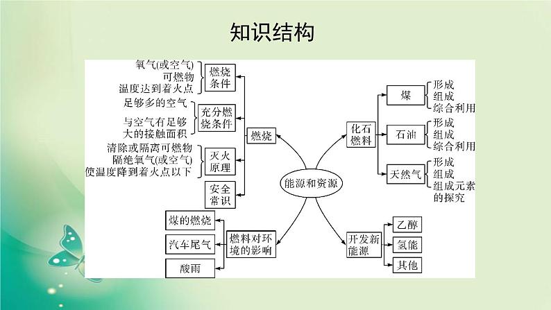 河南省中考化学复习第14讲化学与能源和资源的利用课件03