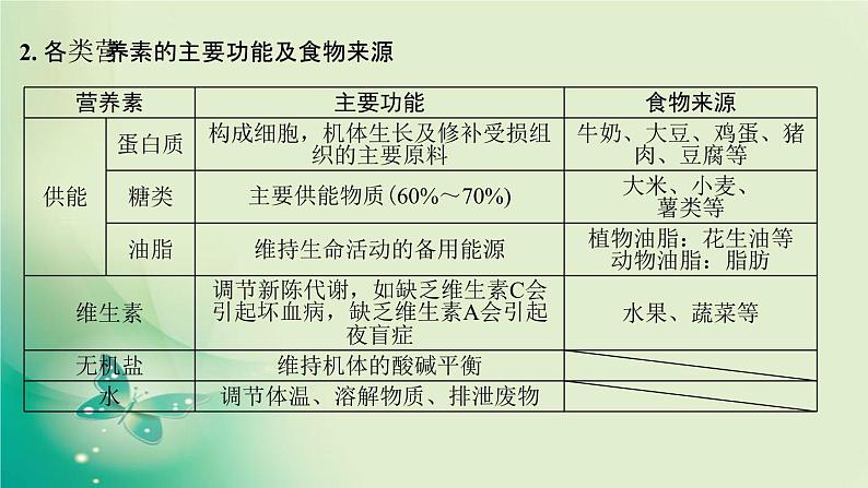 河南省中考化学复习第15讲化学与生活课件05