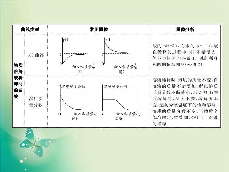 河北专版中考化学总复习第二部分专题复习高分保障专题1坐标曲线及维恩图类试题课件新人教版第4页