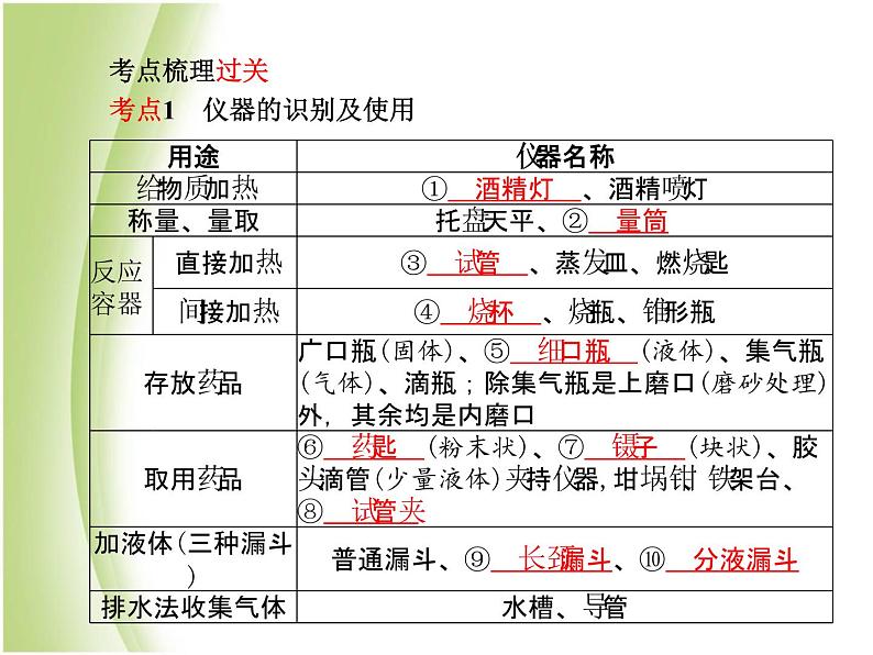 青岛专版中考化学总复习第一部分主题十六常见的仪器与基本实验操作课件鲁教版03