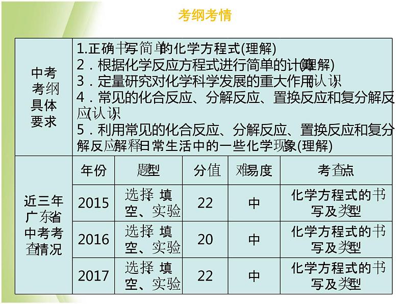 广东专版中考化学总复习第二部分物质的化学变化第6考点化学方程式及基本反应类型课件03