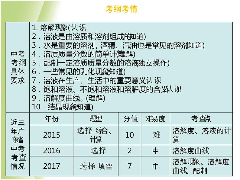 广东专版中考化学总复习第三部分身边的化学物质第9考点溶液及溶解度课件03