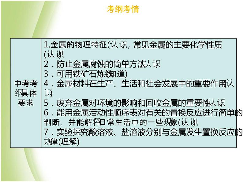 广东专版中考化学总复习第三部分身边的化学物质第11考点金属及其活动性顺序课件第3页