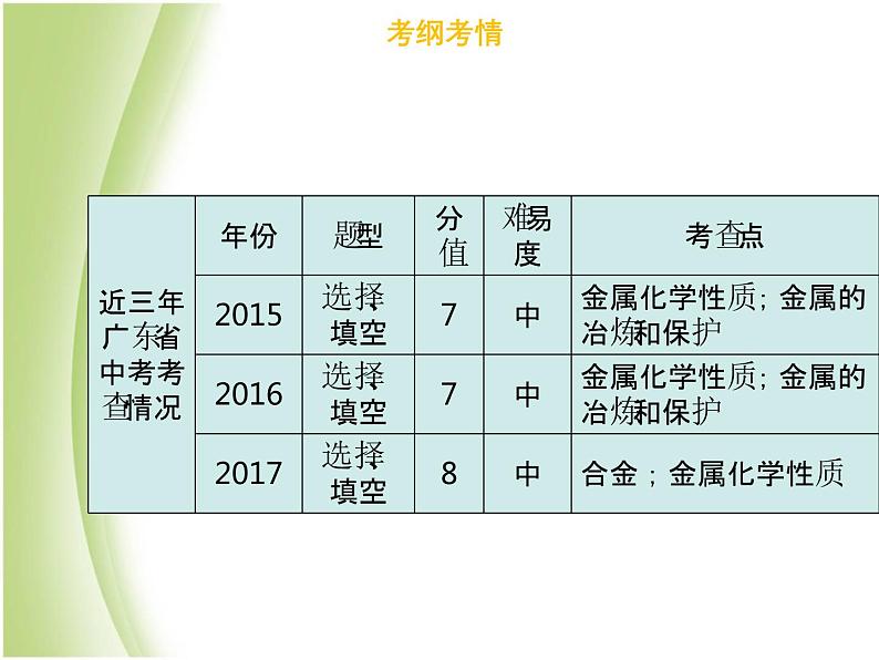 广东专版中考化学总复习第三部分身边的化学物质第11考点金属及其活动性顺序课件第4页