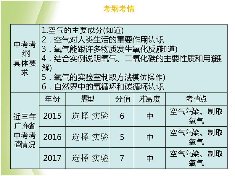 广东专版中考化学总复习第三部分身边的化学物质第7考点空气氧气课件第3页