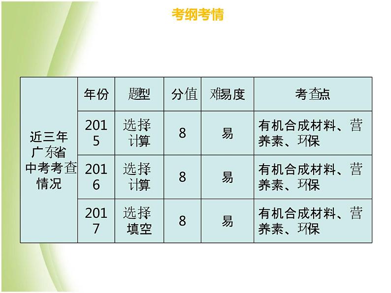 广东专版中考化学总复习第四部分化学与社会发展第16考点化学与生活课件04