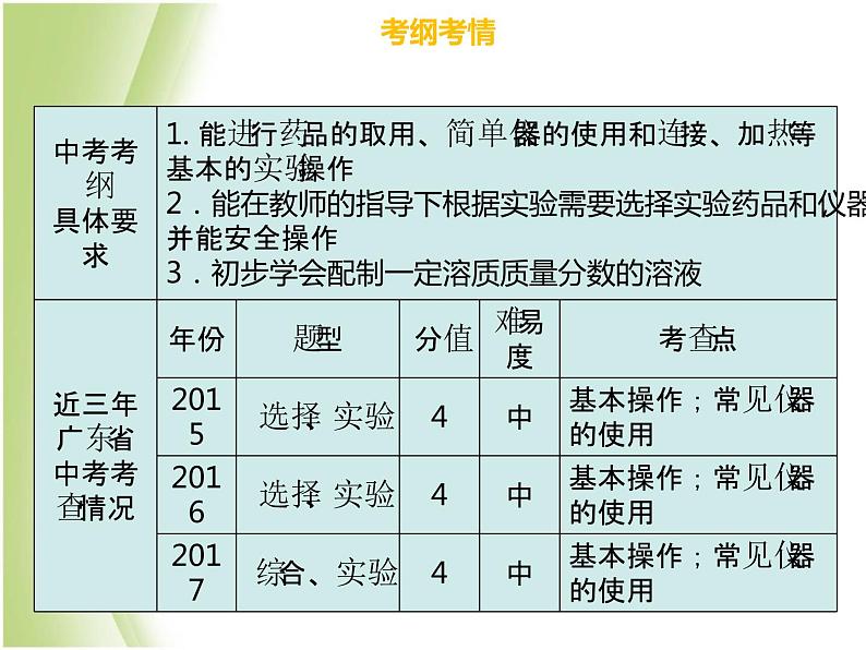 广东专版中考化学总复习第五部分基本的实验技能第17考点基本仪器及实验基本操作课件第3页