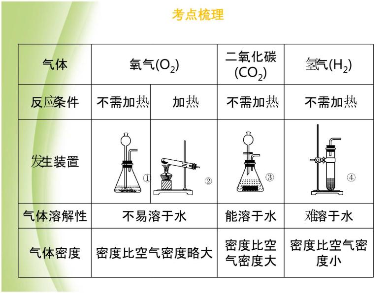 广东专版中考化学总复习第五部分基本的实验技能第18考点气体的制备与收集课件07