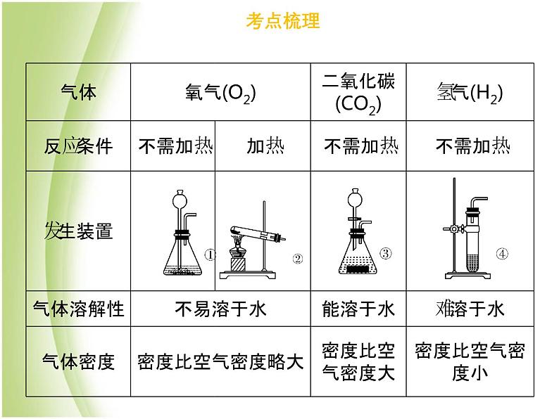 广东专版中考化学总复习第五部分基本的实验技能第18考点气体的制备与收集课件第7页