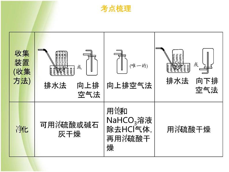 广东专版中考化学总复习第五部分基本的实验技能第18考点气体的制备与收集课件第8页