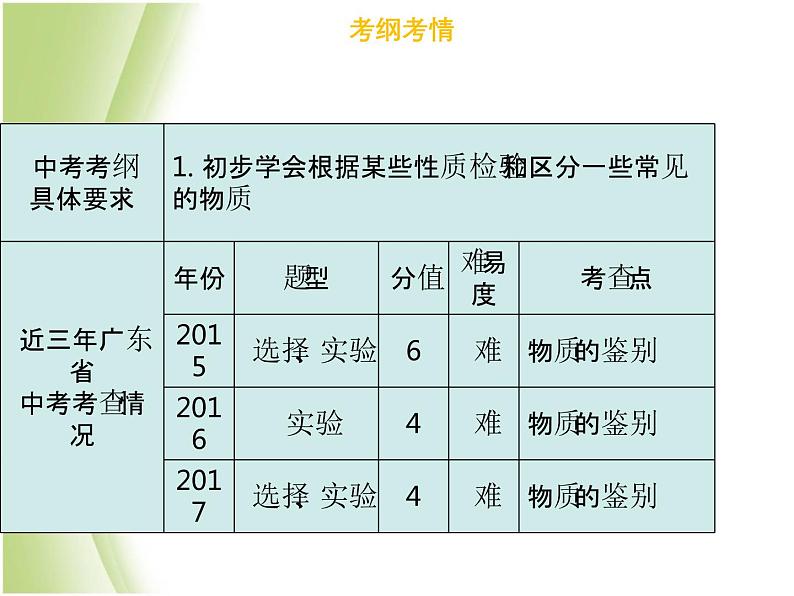 广东专版中考化学总复习第五部分基本的实验技能第20考点物质的鉴别课件03