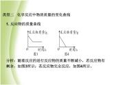 湖南省中考化学复习突破专题二坐标曲线课件