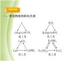 湖南省中考化学复习突破专题四物质的转化与推断课件