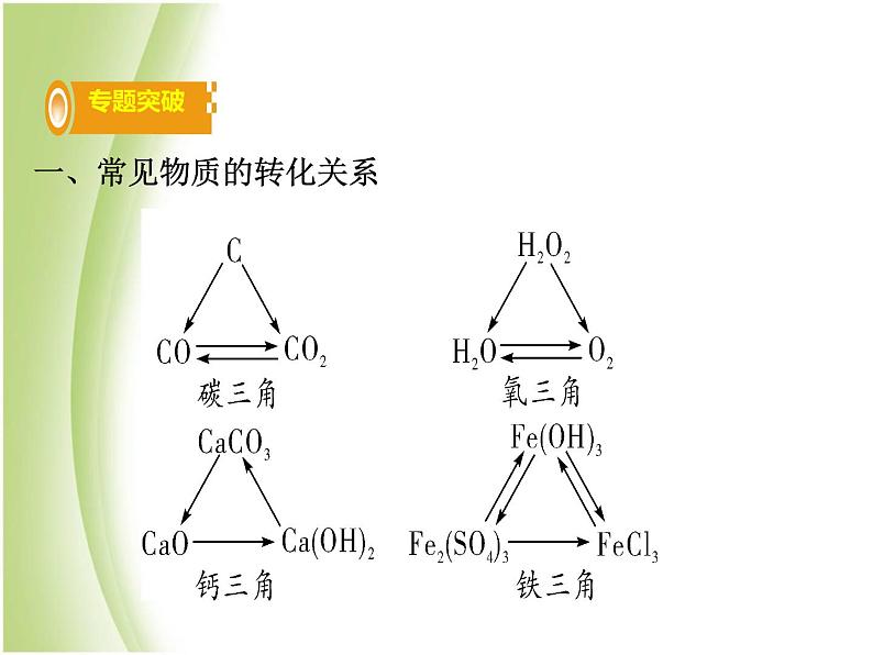 湖南省中考化学复习突破专题四物质的转化与推断课件02