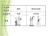 湖南省中考化学复习突破专题六教材基础实验课件