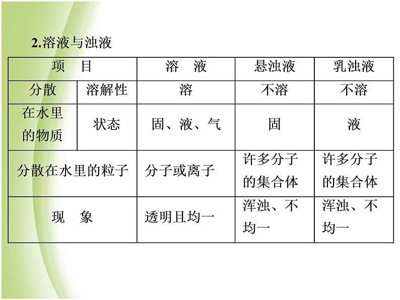 中考化学总复习阶段练习第九单元溶液第14讲溶液的组成及溶解度课件新人教版第5页