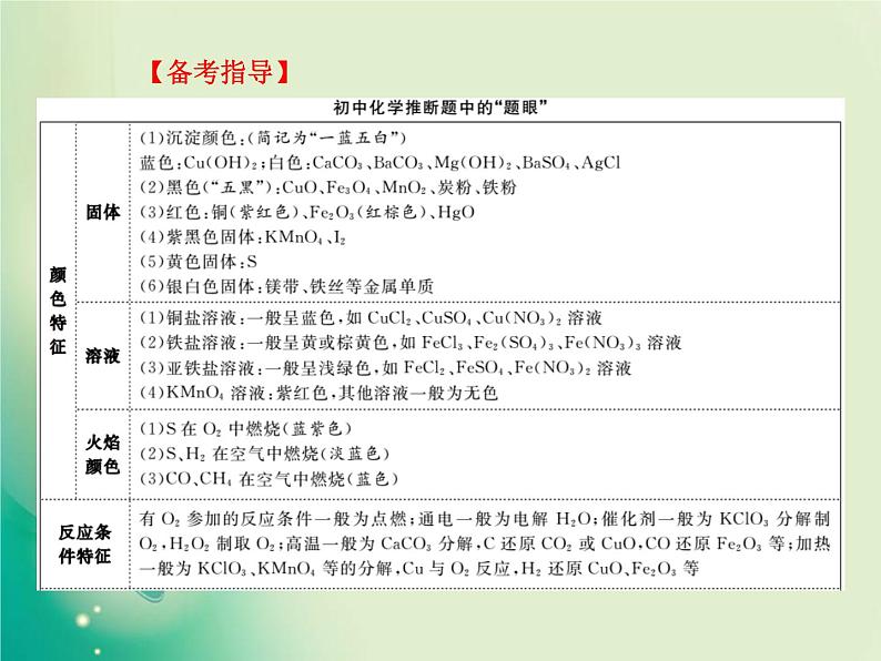 河北专版中考化学总复习第二部分专题复习高分保障专题2推断题课件新人教版07