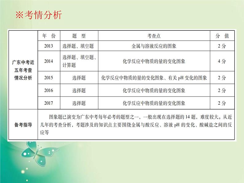 广东专版中考化学复习第六部分专题突破专题一坐标图像题课件第2页