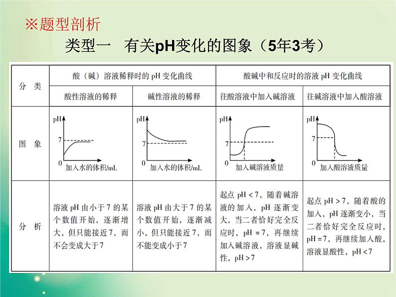 广东专版中考化学复习第六部分专题突破专题一坐标图像题课件第3页