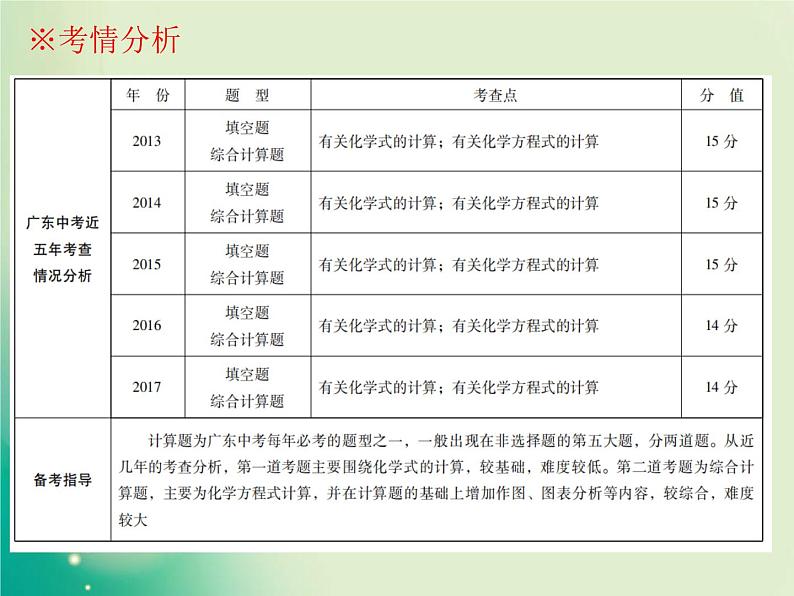 广东专版中考化学复习第六部分专题突破专题五化学计算题课件02