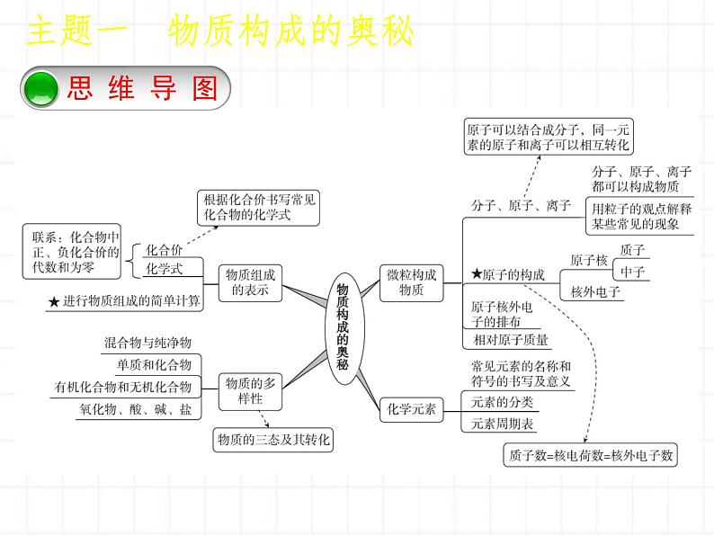 福建省中考化学复习专题一物质构成的奥秘第1课时微粒构成物质认识化学元素课件02