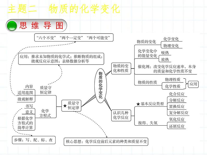 福建省中考化学复习专题二物质的化学变化第3课时物质的变化和性质认识几种化学反应课件02