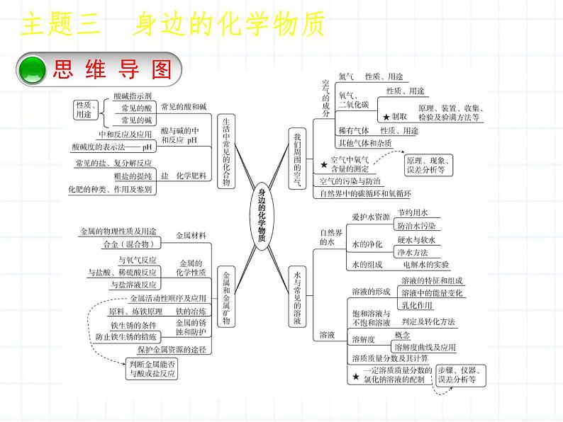 福建省中考化学复习专题三身边的化学物质第5课时空气氧气课件02