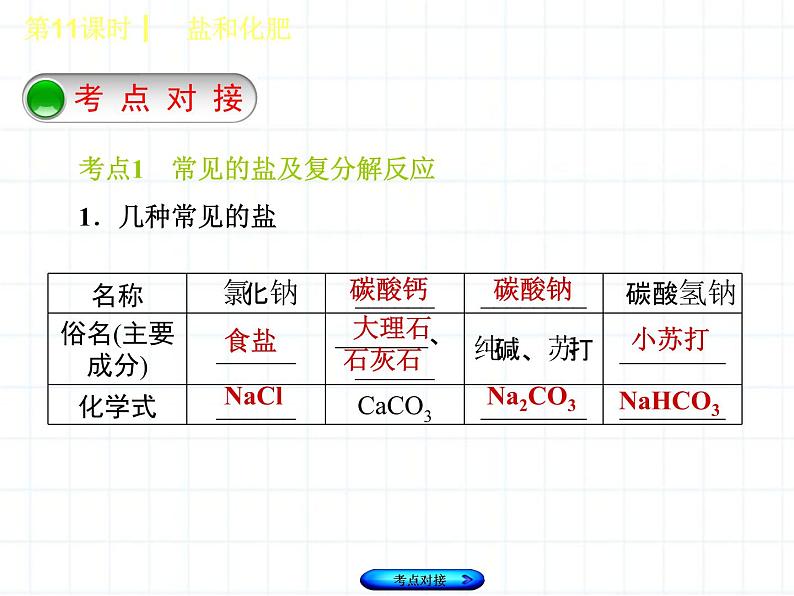 福建省中考化学复习专题三身边的化学物质第11课时盐和化肥课件第2页