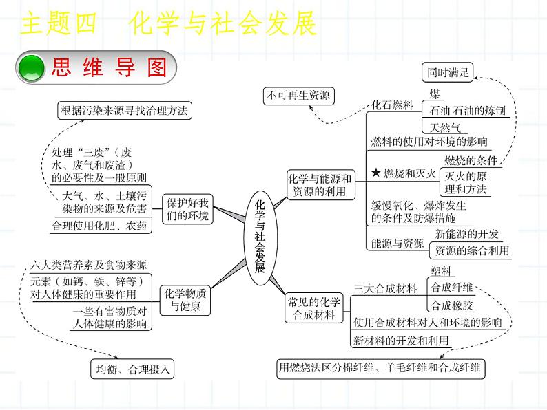 福建省中考化学复习专题四化学与社会发展第12课时燃烧能源与材料环境与降课件02