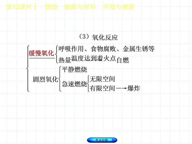 福建省中考化学复习专题四化学与社会发展第12课时燃烧能源与材料环境与降课件05