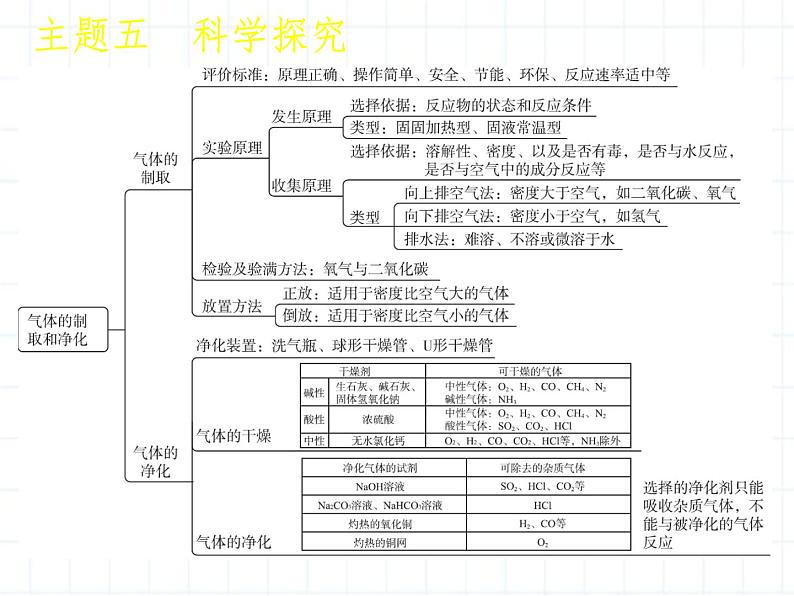 福建省中考化学复习专题五科学探究第13课时化学实验基本操作课件第3页