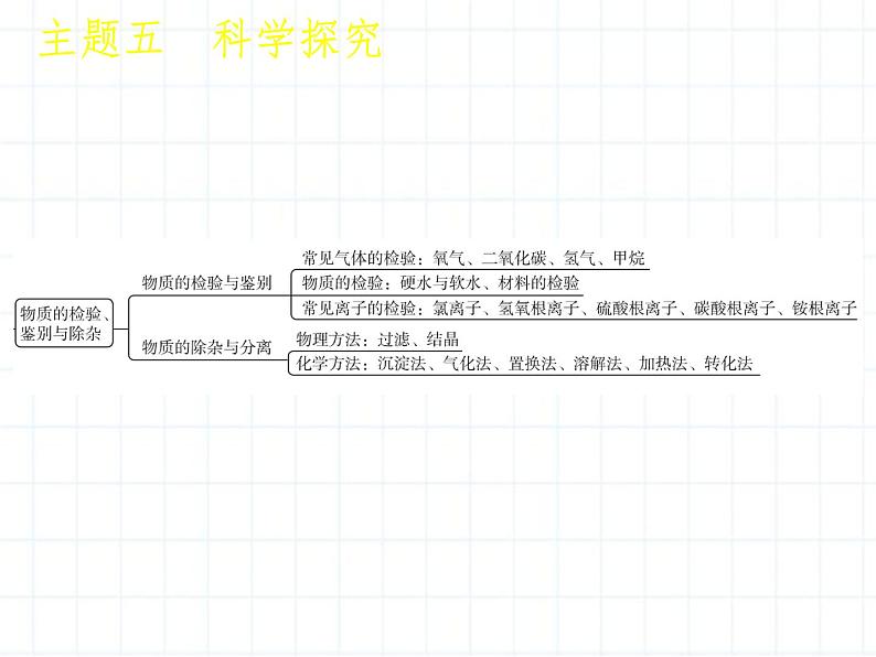 福建省中考化学复习专题五科学探究第13课时化学实验基本操作课件第4页