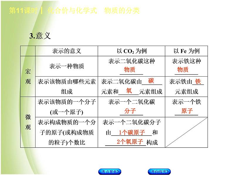 湖南省中考化学复习专题二物质构成的奥秘第11课时化合式与化学价物质的分类课件第6页