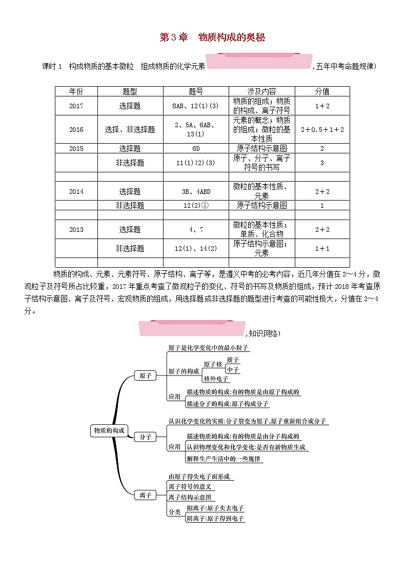 遵义专版中考化学总复习教材知识梳理第3章物质构成的奥秘精讲练习学案第1页