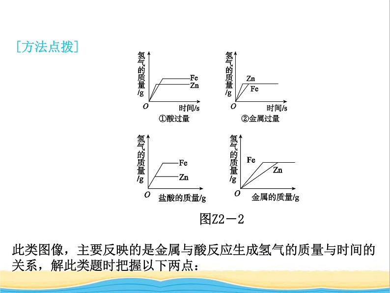 中考化学专题复习题型突破二曲线图像题课件新人教版第5页