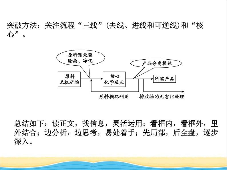 中考化学专题复习题型突破四工艺流程题课件新人教版第3页