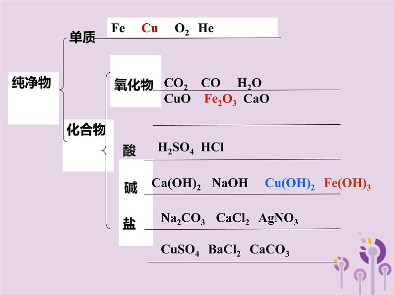 山西省中考化学复习课时15_17酸碱盐课件03