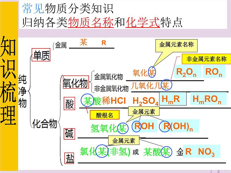 山西省中考化学复习课时15_17酸碱盐课件04