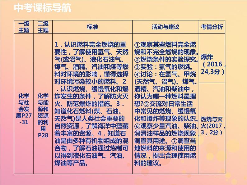 山西省中考化学复习第五部分化学与社会发展课时18燃料燃烧与灭火课件02