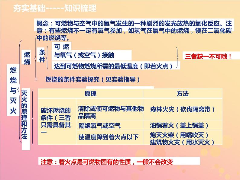 山西省中考化学复习第五部分化学与社会发展课时18燃料燃烧与灭火课件03