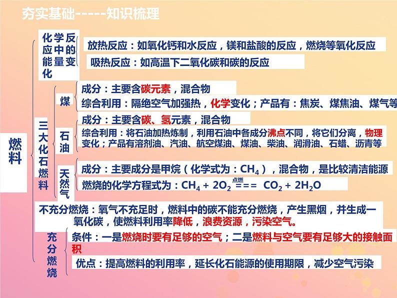 山西省中考化学复习第五部分化学与社会发展课时18燃料燃烧与灭火课件05