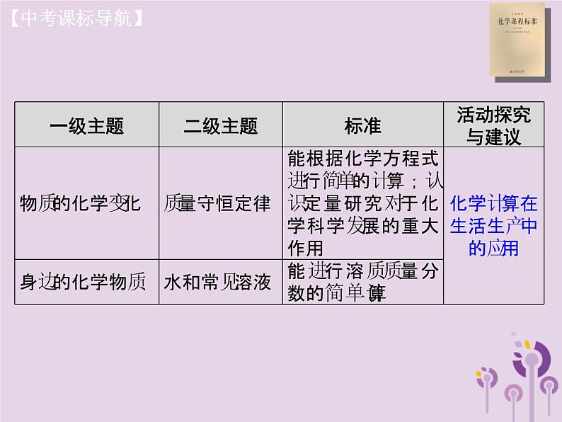 山西省中考化学复习课时14化学计算的简单综合课件第2页