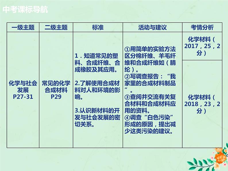 山西省中考化学复习第五部分化学与社会发展课时20化学材料课件第2页