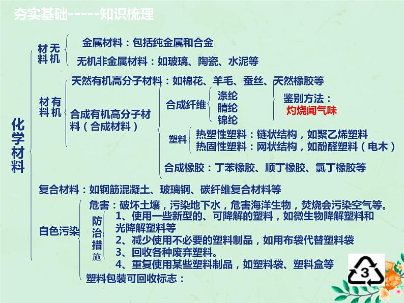 山西省中考化学复习第五部分化学与社会发展课时20化学材料课件第3页