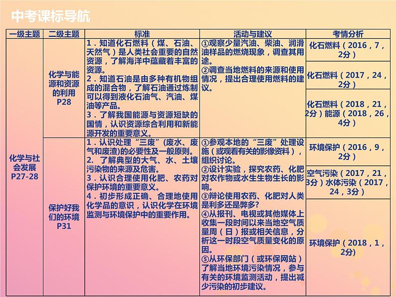 山西省中考化学复习第五部分化学与社会发展课时21化学能源与环境课件02