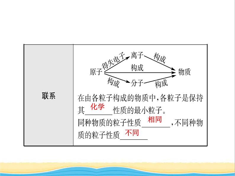 淄博专版中考化学复习八第三单元物质构成的奥秘课件鲁教版05