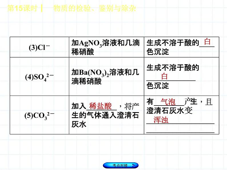 福建省中考化学复习专题五科学探究第15课时物质的检验鉴别与除杂课件06