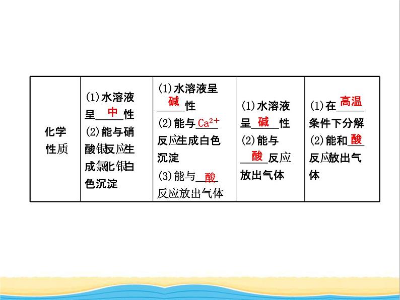 山东省临沂市中考化学复习第十一单元盐化肥课件第7页