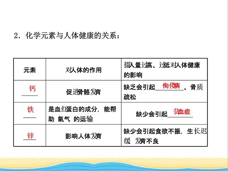 山东省临沂市中考化学复习第十二单元化学与生活课件第7页